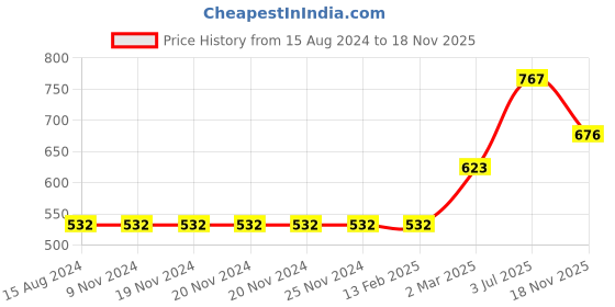 firstcry.com Babyhug Cotton Woven Full Sleeves Kurta & Pajama Set Floral Print - Grey babyhug Price History Graph from 15 Aug 2024 to 18 Nov 2025
