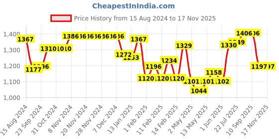 firstcry.com Babyhug Cotton Woven Full Sleeves Kurta & Pajama Set with Embroidered Jacket - Orange babyhug Price History Graph from 15 Aug 2024 to 16 Nov 2025