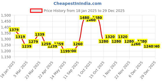 firstcry.com Babyhug Cotton Woven Full Sleeves Kurta & Pajama Set with Floral Embroidered Jacket - Off White babyhug Price History Graph from 18 Jan 2025 to 29 Dec 2025