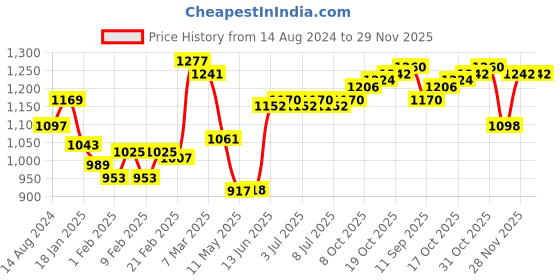 firstcry.com Babyhug Cotton Woven Full Sleeves Kurta & Pajama Set with Printed Jacket - Red babyhug Price History Graph from 14 Aug 2024 to 29 Nov 2025