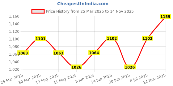 firstcry.com Babyhug Cotton Woven Full Sleeves Kurta & Payjama Set Printed - Yellow babyhug Price History Graph from 25 Mar 2025 to 14 Nov 2025