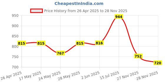 firstcry.com Babyhug Cotton Woven Full Sleeves Kurta & Pyjama Set Camel Print - Off White babyhug Price History Graph from 26 Apr 2025 to 28 Nov 2025