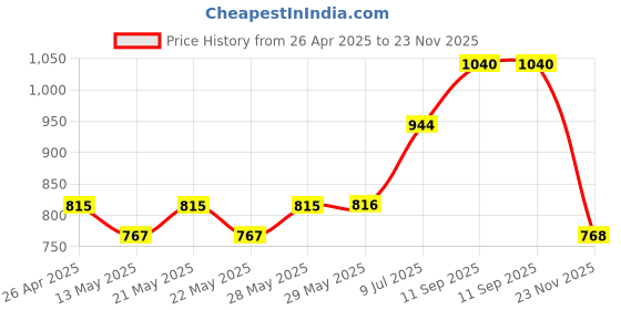 firstcry.com Babyhug Cotton Woven Full Sleeves Kurta & Pyjama Set Camel Print - Off White babyhug Price History Graph from 26 Apr 2025 to 23 Nov 2025