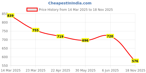 firstcry.com Babyhug Cotton Woven Full Sleeves Kurta & Pyjama Set - Multicolour babyhug Price History Graph from 14 Mar 2025 to 18 Nov 2025