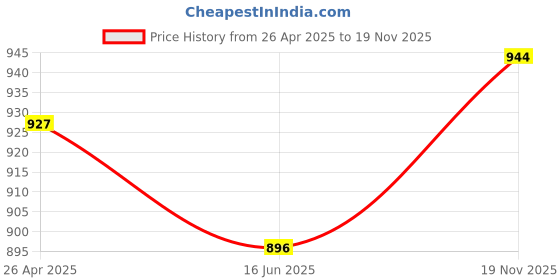 firstcry.com Babyhug Cotton Woven Full Sleeves Kurta & Pyjama Set Printed - Navy Blue babyhug Price History Graph from 26 Apr 2025 to 19 Nov 2025