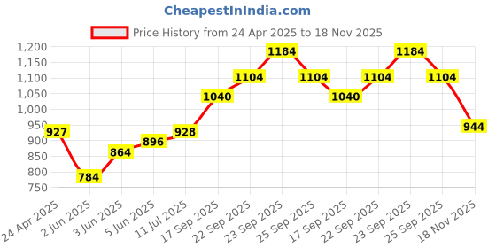 firstcry.com Babyhug Cotton Woven Full Sleeves Kurta & Pyjama Set Printed - Navy Blue babyhug Price History Graph from 24 Apr 2025 to 18 Nov 2025
