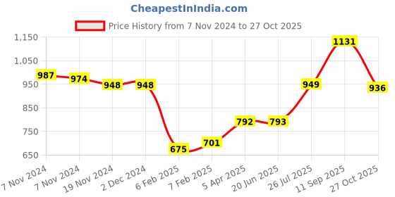 firstcry.com Babyhug Cotton Woven Full Sleeves Kurta & Pyjama Set Tie & Dye Print - Pink babyhug Price History Graph from 7 Nov 2024 to 27 Oct 2025