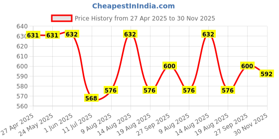 firstcry.com Babyhug Cotton Woven Full Sleeves Kurta & Pyjama Set With Bandhani Print with Embroidery - Blue babyhug Price History Graph from 27 Apr 2025 to 30 Nov 2025