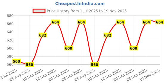 firstcry.com Babyhug Cotton Woven Full Sleeves Kurta & Pyjama Set With Bandhani Print with Embroidery - Blue babyhug Price History Graph from 1 Jul 2025 to 19 Nov 2025