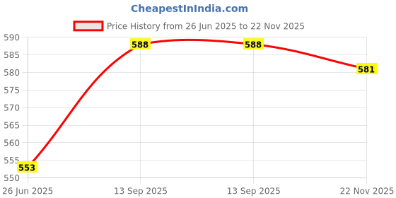 firstcry.com Babyhug Cotton Woven Full Sleeves Kurta & Pyjama Set With Embroidery - White babyhug Price History Graph from 26 Jun 2025 to 22 Nov 2025