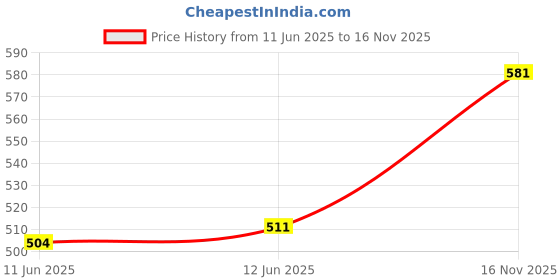 firstcry.com Babyhug Cotton Woven Full Sleeves Kurta & Pyjama Set With Embroidery - Yellow babyhug Price History Graph from 11 Jun 2025 to 16 Nov 2025