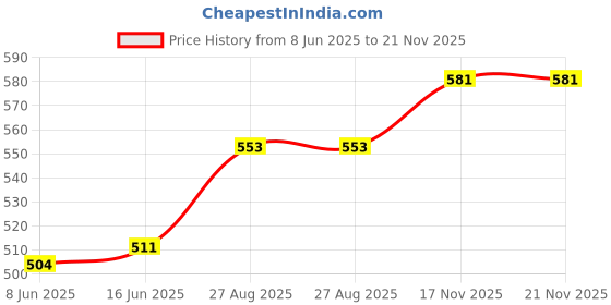 firstcry.com Babyhug Cotton Woven Full Sleeves Kurta & Pyjama Set With Embroidery - Yellow babyhug Price History Graph from 8 Jun 2025 to 20 Nov 2025