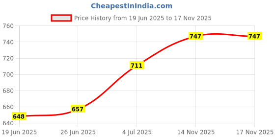 firstcry.com Babyhug Cotton Woven Full Sleeves Kurta & Pyjama Set With Floral Embroidery - Blue babyhug Price History Graph from 19 Jun 2025 to 15 Nov 2025