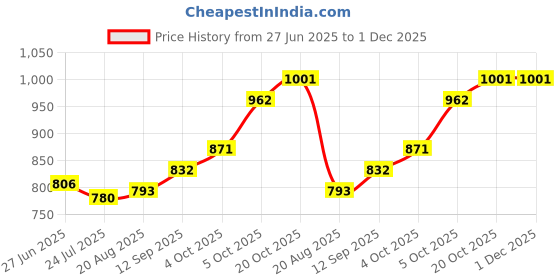firstcry.com Babyhug Cotton Woven Full Sleeves Kurta & Pyjama Set With Floral Foil Print - Wine babyhug Price History Graph from 27 Jun 2025 to 30 Nov 2025