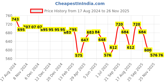 firstcry.com Babyhug Cotton Woven Full Sleeves Kurta & Pyjama Set With Floral Print - Green & White babyhug Price History Graph from 17 Aug 2024 to 25 Nov 2025