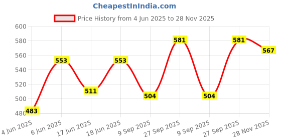 firstcry.com Babyhug Cotton Woven Full Sleeves Kurta & Pyjama Set With Hexagon Print- Green babyhug Price History Graph from 4 Jun 2025 to 28 Nov 2025
