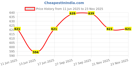 firstcry.com Babyhug Cotton Woven Full Sleeves Kurta & Pyjama Set With Ikat Print - Pink & Purple babyhug Price History Graph from 11 Jun 2025 to 23 Nov 2025