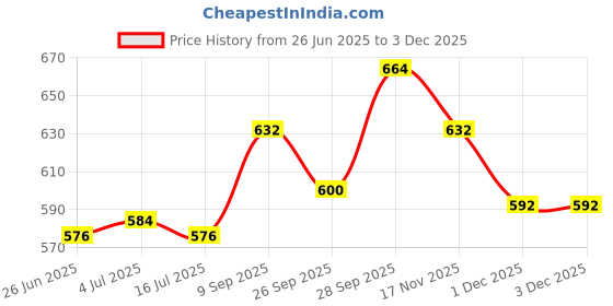 firstcry.com Babyhug Cotton Woven Full Sleeves Kurta & Pyjama Set With Lehriya Print - Blue babyhug Price History Graph from 26 Jun 2025 to 1 Dec 2025