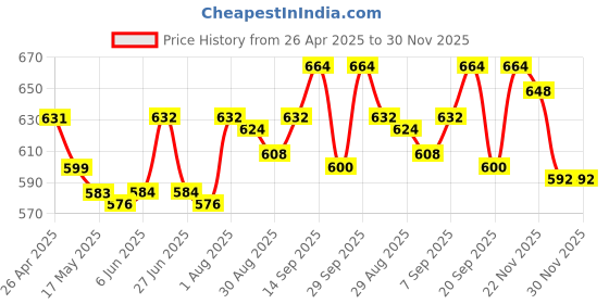 firstcry.com Babyhug Cotton Woven Full Sleeves Kurta & Pyjama Set With Lehriya Print - Blue babyhug Price History Graph from 26 Apr 2025 to 30 Nov 2025