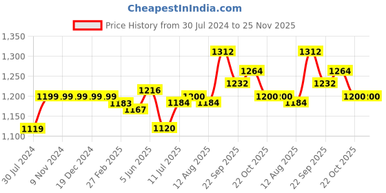 firstcry.com Babyhug Cotton Woven Full Sleeves Kurta & Pyjama Set with Printed Jacket - Magneta babyhug Price History Graph from 30 Jul 2024 to 25 Nov 2025