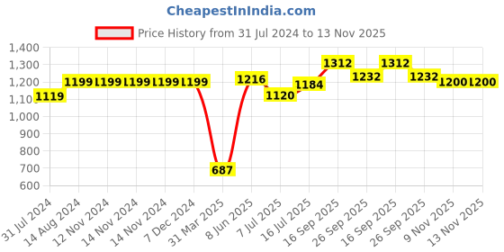 firstcry.com Babyhug Cotton Woven Full Sleeves Kurta & Pyjama Set with Printed Jacket - Magneta babyhug Price History Graph from 31 Jul 2024 to 12 Nov 2025