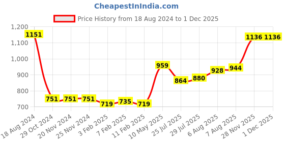 firstcry.com Babyhug Cotton Woven Full Sleeves Kurta & Pyjama Set with Printed Waistcoat - Blue babyhug Price History Graph from 18 Aug 2024 to 30 Nov 2025