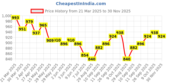 firstcry.com Babyhug Cotton Woven Full Sleeves Kurta & Pyjama Set With Printed Waistcoat- Fuschia babyhug Price History Graph from 21 Mar 2025 to 30 Nov 2025