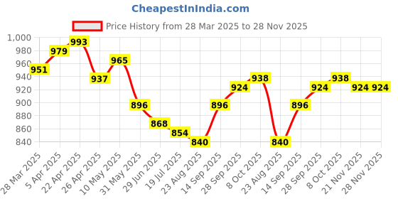 firstcry.com Babyhug Cotton Woven Full Sleeves Kurta & Pyjama Set With Printed Waistcoat- Fuschia babyhug Price History Graph from 28 Mar 2025 to 28 Nov 2025