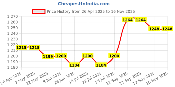 firstcry.com Babyhug Cotton Woven Full Sleeves Kurta Dhorti Set with Floral Embroidery - Sea Green babyhug Price History Graph from 26 Apr 2025 to 16 Nov 2025