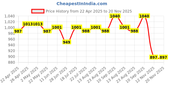 firstcry.com Babyhug Cotton Woven Full Sleeves Kurta Dhorti Set with Floral Print - Light Blue & Red babyhug Price History Graph from 22 Apr 2025 to 20 Nov 2025