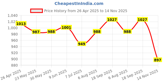 firstcry.com Babyhug Cotton Woven Full Sleeves Kurta Dhorti Set with Floral Print - Light Blue & Red babyhug Price History Graph from 26 Apr 2025 to 14 Nov 2025