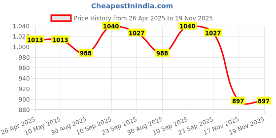 firstcry.com Babyhug Cotton Woven Full Sleeves Kurta Dhorti Set with Floral Print - Light Blue & Red babyhug Price History Graph from 26 Apr 2025 to 19 Nov 2025