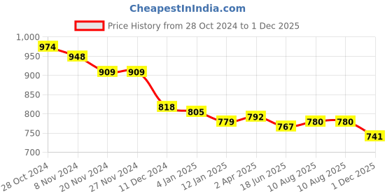 firstcry.com Babyhug Cotton Woven Full Sleeves Kurta Dhoti Set Floral Print - Cream babyhug Price History Graph from 28 Oct 2024 to 1 Dec 2025