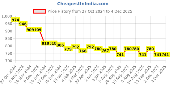 firstcry.com Babyhug Cotton Woven Full Sleeves Kurta Dhoti Set Floral Print - Cream babyhug Price History Graph from 27 Oct 2024 to 4 Dec 2025