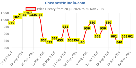 firstcry.com Babyhug Cotton Woven Full Sleeves Kurta Dhoti Set Floral Print - Pink babyhug Price History Graph from 28 Jul 2024 to 30 Nov 2025