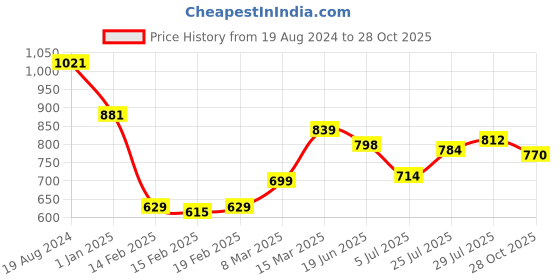 firstcry.com Babyhug Cotton Woven Full Sleeves Kurta Dhoti Set with Bandhani Print - Green babyhug Price History Graph from 19 Aug 2024 to 28 Oct 2025
