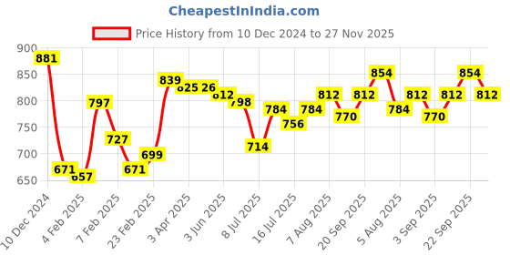 firstcry.com Babyhug Cotton Woven Full Sleeves Kurta Dhoti Set with Bandhani Print - Green babyhug Price History Graph from 10 Dec 2024 to 27 Nov 2025