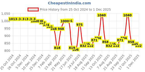 firstcry.com Babyhug Cotton Woven Full Sleeves Kurta Dhoti Set with Cambric Dhari & Floral Print -Red babyhug Price History Graph from 25 Oct 2024 to 1 Dec 2025