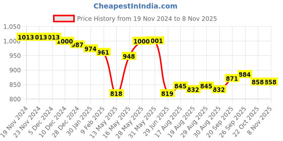 firstcry.com Babyhug Cotton Woven Full Sleeves Kurta Dhoti Set with Cambric Dhari & Floral Print -Red babyhug Price History Graph from 19 Nov 2024 to 6 Nov 2025
