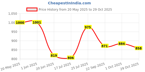 firstcry.com Babyhug Cotton Woven Full Sleeves Kurta Dhoti Set with Cambric Dhari & Floral Print -Red babyhug Price History Graph from 20 May 2025 to 29 Oct 2025