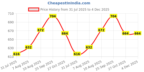 firstcry.com Babyhug Cotton Woven Full Sleeves Kurta Dhoti Set With Cambric Print - Multicolour babyhug Price History Graph from 31 Jul 2025 to 4 Dec 2025