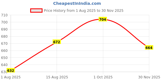 firstcry.com Babyhug Cotton Woven Full Sleeves Kurta Dhoti Set With Cambric Print - Multicolour babyhug Price History Graph from 1 Aug 2025 to 30 Nov 2025