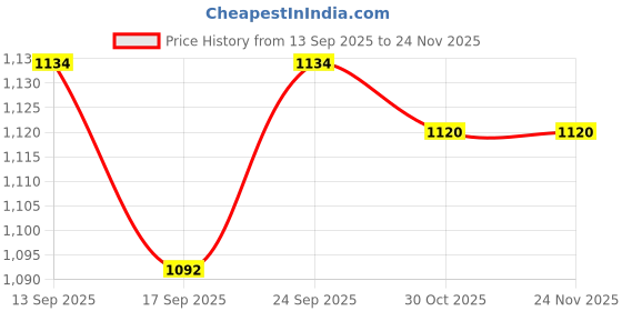 firstcry.com Babyhug Cotton Woven Full Sleeves Kurta Dhoti Set with Dobby Embroidery - Fuchsia babyhug Price History Graph from 13 Sep 2025 to 23 Nov 2025