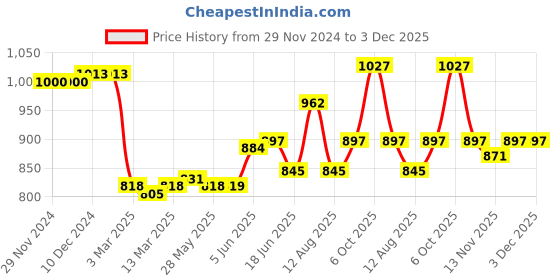 firstcry.com Babyhug Cotton Woven Full Sleeves Kurta Dhoti Set with Elephant Print - White babyhug Price History Graph from 29 Nov 2024 to 3 Dec 2025