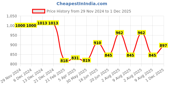 firstcry.com Babyhug Cotton Woven Full Sleeves Kurta Dhoti Set with Elephant Print - White babyhug Price History Graph from 29 Nov 2024 to 1 Dec 2025
