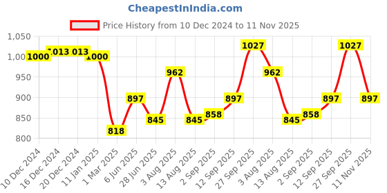 firstcry.com Babyhug Cotton Woven Full Sleeves Kurta Dhoti Set with Elephant Print - White babyhug Price History Graph from 10 Dec 2024 to 11 Nov 2025