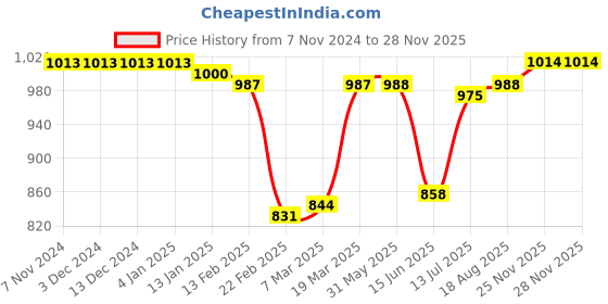 firstcry.com Babyhug Cotton Woven Full Sleeves  Kurta Dhoti Set  with Elephant Print - White & Pink babyhug Price History Graph from 7 Nov 2024 to 27 Nov 2025