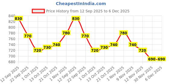 firstcry.com Babyhug Cotton Woven Full Sleeves Kurta Dhoti Set with Embroidery - Navy Blue babyhug Price History Graph from 12 Sep 2025 to 6 Dec 2025