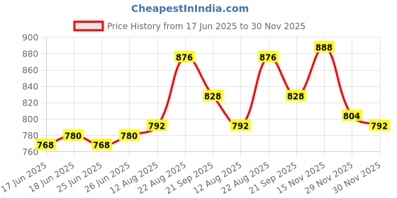 firstcry.com Babyhug Cotton Woven Full Sleeves Kurta Dhoti Set With Fish Print - Navy Blue babyhug Price History Graph from 17 Jun 2025 to 30 Nov 2025