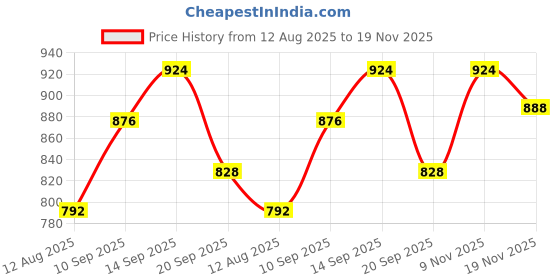 firstcry.com Babyhug Cotton Woven Full Sleeves Kurta Dhoti Set With Fish Print - Navy Blue babyhug Price History Graph from 12 Aug 2025 to 19 Nov 2025
